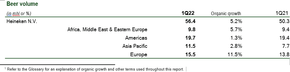 2022 Q1 beer volume reporting