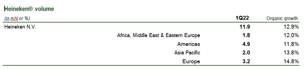 2022 Q1 Heineken volume reporting