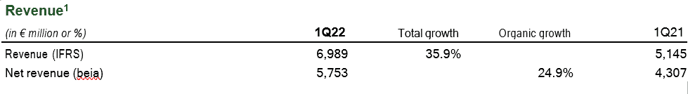 2022 Q1 revenue reporting